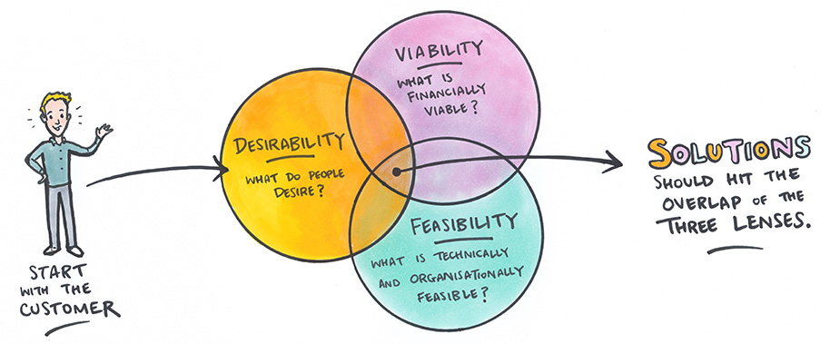 Desirability, Feasibility, Viability process